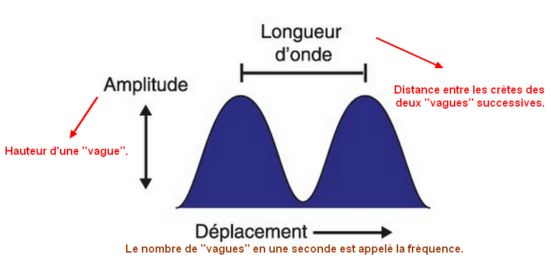 Caracterisation